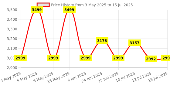 amazon.in Noise Colorfit Pro 5 Smart Watch 1.85" AMOLED Display, BT Calling, New DIY Watch Faces, Smart Dock Design, Emergency SOS Tech, Emoji Support, 5X Faster Data Transfer, Instacharge?? (Starlight Gold) Price History Graph from 3 May 2025 to 15 Jul 2025