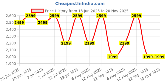 amazon.in Noise ColorFit Pulse 4 Max Smartwatch - Black Link Price History Graph from 13 Jun 2025 to 20 Nov 2025