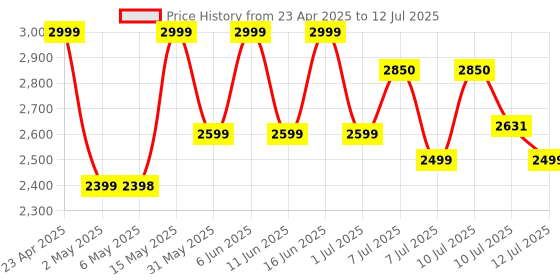 amazon.in Noise ColorFit Ultra 3 Bluetooth Calling Smart Watch with Biggest 1.96" AMOLED Display, Premium Metallic Build, Functional Crown, Gesture Control with Metallic Strap (Glossy Silver: Elite Edition) Price History Graph from 23 Apr 2025 to 12 Jul 2025