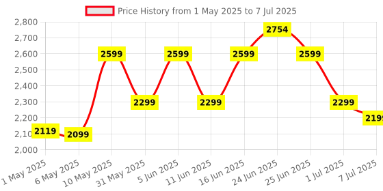 amazon.in Noise ColorFit Ultra 3 Bluetooth Calling Smart Watch with Biggest 1.96" AMOLED Display, Premium Metallic Build, Functional Crown, Gesture Control with Silicon Strap (Jet Black) Price History Graph from 1 May 2025 to 7 Jul 2025