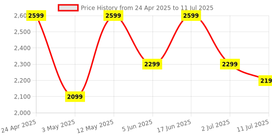 amazon.in Noise ColorFit Ultra 3 Bluetooth Calling Smart Watch with Biggest 1.96" AMOLED Display, Premium Metallic Build, Functional Crown, Gesture Control with Silicon Strap (Teal Blue) Price History Graph from 24 Apr 2025 to 11 Jul 2025