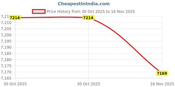 amazon.in Noise Decibel Meter Digital Sound Level Meter Poratble SPL Meter 30dB to 130dB MAX Data Hold with LCD Display Backlight A/C Weighted for Classroom, Factory,Home Price History Graph from 30 Oct 2025 to 16 Nov 2025