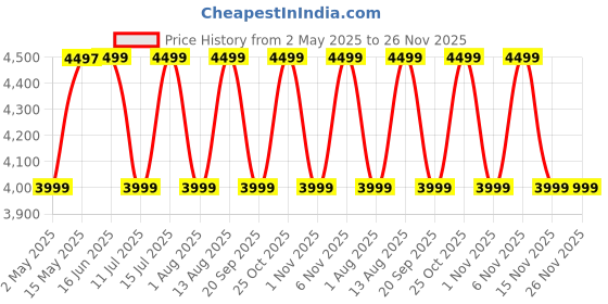 amazon.in Noise Diva 2 Fashion Smart Watch for Women - Sleekest Dial, 36mm AMOLED Display, Snug Fit, Improved Female Cycle Tracker, BT Calling, Sleep Tracking, AI Voice Assistant, Password Protection-Rose Pink Price History Graph from 2 May 2025 to 26 Nov 2025