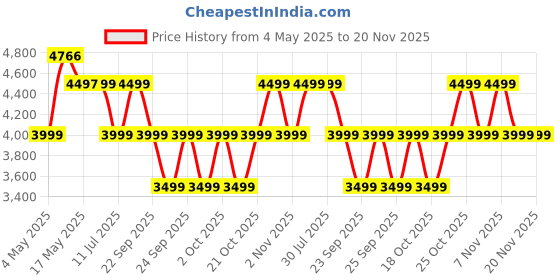 amazon.in Noise Diva 2 Fashion Smart Watch for Women-Sleekest Dial, 36mm AMOLED Display, Snug Fit, Improved Female Cycle Tracker, BT Calling,Sleep Tracking, AI Voice Assistant, Password Protection-Classic Black Price History Graph from 4 May 2025 to 20 Nov 2025