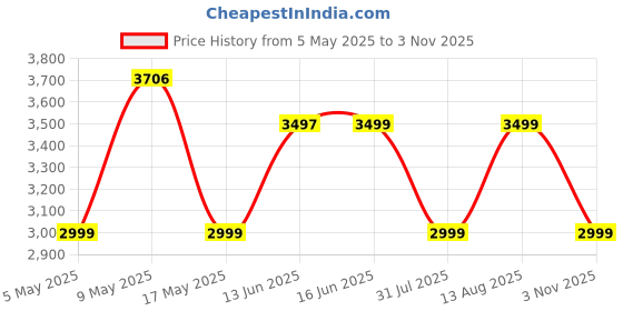 amazon.in Noise Diva Smartwatch for Women with Diamond Cut Dial, Glossy Metallic Finish, AMOLED Display, New Metal Straps, 100+ Watch Faces, Female Cycle Tracker Smart Watch for Women (Metallic Silver) Price History Graph from 5 May 2025 to 3 Nov 2025