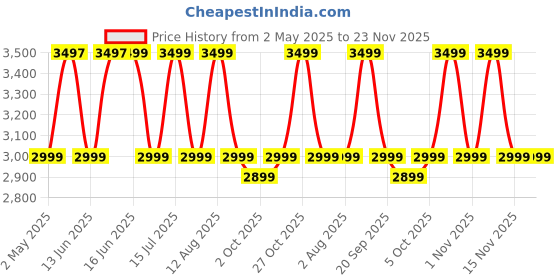 amazon.in Noise Diva Smartwatch with Diamond Cut dial, Glossy Metallic Finish, AMOLED Display, Mesh Metal and Leather Strap Options, 100+ Watch Faces, Female Cycle Tracker Smart Watch for Women (Black Link) Price History Graph from 2 May 2025 to 23 Nov 2025