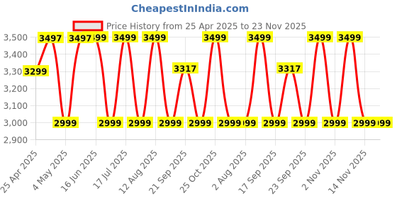 amazon.in Noise Diva with Diamond Cut Dial, Glossy Metallic Finish, AMOLED Display, Premium Metal Straps, 100+ Watch Faces, Female Cycle Tracker Smart Watch for Women (Metallic Black) Price History Graph from 25 Apr 2025 to 22 Nov 2025