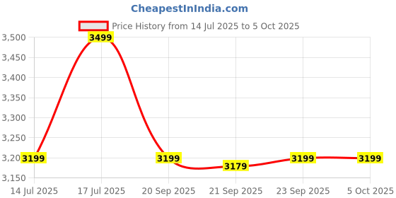 amazon.in Noise Endeavour Rugged Design 1.46" AMOLED Display Smart Watch, BT Calling, SoS Feature, Rapid Health & 100+ Sports Modes- (Camo Black) Price History Graph from 14 Jul 2025 to 5 Oct 2025