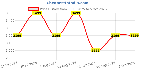 amazon.in Noise Endeavour Rugged Design 1.46" AMOLED Display Smart Watch, BT Calling, SoS Feature, Rapid Health & 100+ Sports Modes- (Vintage Brown) Price History Graph from 11 Jul 2025 to 5 Oct 2025