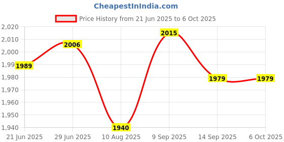 amazon.in Noise Evolve 3 1.43" AMOLED Always on Display, BT Calling, Round Dial, Metallic Design Smart Watch for Man & Woman, Smart Gesture Control, 100 Sports Modes (Space Blue) Price History Graph from 21 Jun 2025 to 5 Oct 2025