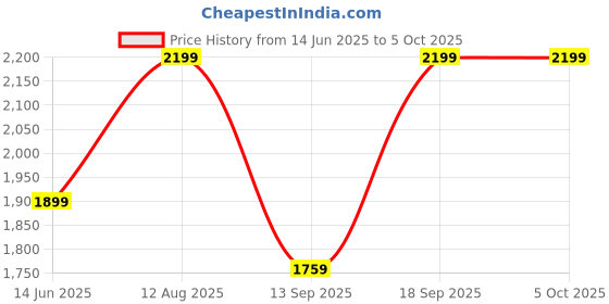 amazon.in Noise Evolve 3 1.43" AMOLED Always on Display, BT Calling, Round Dial, Metallic Design Smart Watch for Man & Woman, Smart Gesture Control, 100 Sports Modes (Vinatge Brown) Price History Graph from 14 Jun 2025 to 5 Oct 2025