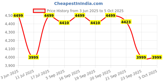 amazon.in Noise Halo 2 MOD Smart Watch with Interchangable Bezel Editions (Classic, Statement), 1.46" AMOLED, Smart Island, BT Calling, Metallic Build, Health Suite, Upto 7 Days Battery (Jet Black) Price History Graph from 3 Jun 2025 to 5 Oct 2025