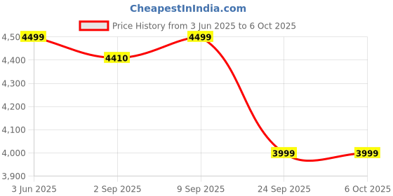 amazon.in Noise Halo 2 MOD Smart Watch with Interchangable Bezel Editions (Classic, Statement), 1.46" AMOLED, Smart Island, BT Calling, Metallic Build, Health Suite, Upto 7 Days Battery (Silver Green) Price History Graph from 3 Jun 2025 to 5 Oct 2025
