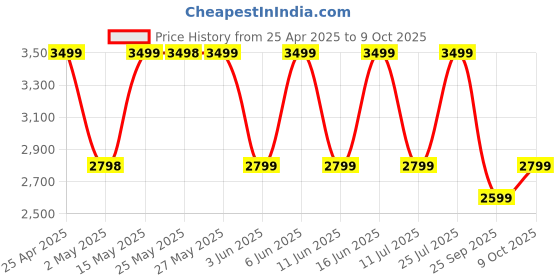 amazon.in Noise Halo Plus Elite Edition Smartwatch with 1.46" Super AMOLED Display, Stainless Steel Finish Metallic Straps, 4-Stage Sleep Tracker, Smart Watch for Men and Women (Elite Silver) Price History Graph from 25 Apr 2025 to 9 Oct 2025