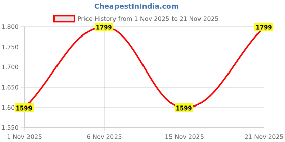 amazon.in Noise Icon Arc 2.01" Immersive Curved Display Smartwatch, 10-Day Battery, 1ATM Water Resistant, Functional Crown, 100+ Sports Modes, Health Suite™, Voice Assistant, Built-in Games (Elite Black) Price History Graph from 1 Nov 2025 to 20 Nov 2025