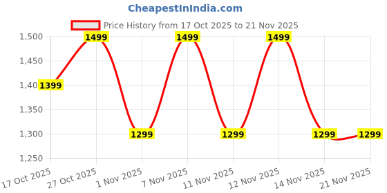amazon.in Noise Icon Arc 2.01" Immersive Curved Display Smartwatch, 10-Day Battery, 1ATM Water Resistant, Functional Crown, 100+ Sports Modes, Health Suite™, Voice Assistant, Built-in Games (Jet Black) Price History Graph from 17 Oct 2025 to 21 Nov 2025