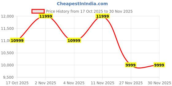 amazon.in Noise Master Buds Max, Sound by Bose Wireless Over-Ear Headphones with Segment Leading Adaptive ANC, Dynamic EQ, LHDC 5.0, Immersive Spatial Audio,Upto 60H Playtime, App Support (Silver) Price History Graph from 17 Oct 2025 to 27 Nov 2025