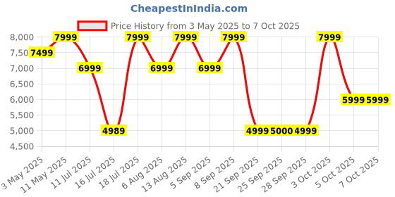 amazon.in Noise Master Buds, Sound by Bose in-Ear Bluetooth Earbuds, Up to 49dB Adaptive ANC, LHDC 5.0, Immersive Spatial Audio, 44H Playtime with 6 mic ENC, Dual Pairing, IPX5 Ear Buds TWS (Onyx) Price History Graph from 3 May 2025 to 7 Oct 2025