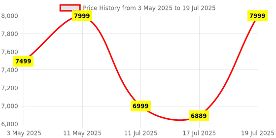 amazon.in Noise Master Buds, Sound by Bose in-Ear Bluetooth Earbuds, Up to 49dB Adaptive ANC, LHDC 5.0, Immersive Spatial Audio, 44H Playtime with 6 mic ENC, Dual Pairing, IPX5 Ear Buds TWS (Titanium) Price History Graph from 3 May 2025 to 17 Jul 2025
