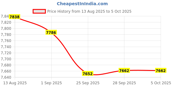 amazon.in Noise Measure Device Decibel Monitoring Tester 30 to 130dB Digital Color Backlight Screen Sound Level Meter Price History Graph from 13 Aug 2025 to 5 Oct 2025