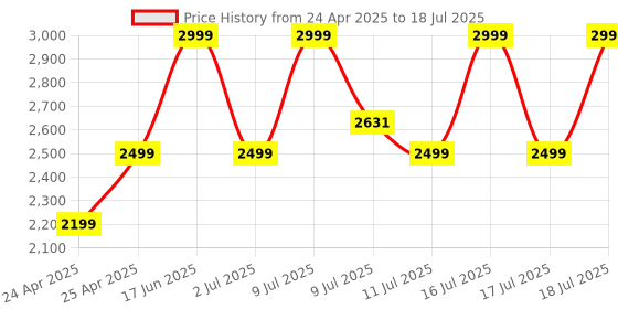 amazon.in Noise Newly Launched Air Buds 6 in-Ear Bluetooth TWS - AI Enabled Smartbuds, ANC (up to 32db), Personalised App, in-Ear Detection, Voice Control, Google Fast Pair, BT v5.3(Charcoal Black) Price History Graph from 24 Apr 2025 to 11 Jul 2025