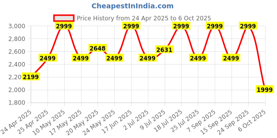 amazon.in Noise Newly Launched Air Buds 6 in-Ear Bluetooth TWS - AI Enabled Smartbuds, ANC (up to 32db), Personalised App, in-Ear Detection, Voice Control, Google Fast Pair, BT v5.3(Pebble Grey) noise Price History Graph from 24 Apr 2025 to 6 Oct 2025