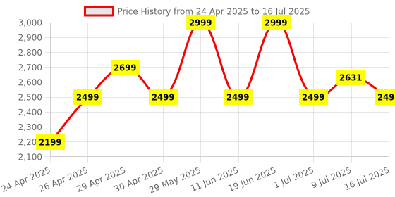 amazon.in Noise Newly Launched Air Buds 6 in-Ear Bluetooth TWS - AI Enabled Smartbuds, ANC (up to 32db), Personalised App, in-Ear Detection, Voice Control, Google Fast Pair, BT v5.3(Sage Blue) noise Price History Graph from 24 Apr 2025 to 16 Jul 2025