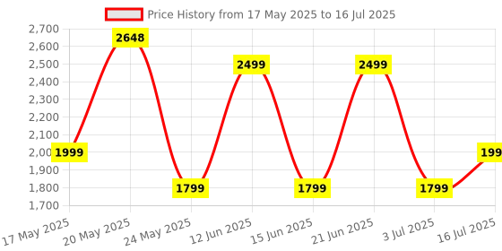amazon.in Noise Newly Launched Air Buds Pro 4 in-Ear True Wireless Earbuds with Metallic Finish, Hybrid ANC (Upto 40dB), 50H of Playtime, Dual Pairing, Spatial Audio, BT v5.3(Coal Black) Price History Graph from 17 May 2025 to 16 Jul 2025