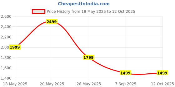 amazon.in Noise Newly Launched Air Buds Pro 4 in-Ear True Wireless Earbuds with Metallic Finish, Hybrid ANC (Upto 40dB), 50H of Playtime, Dual Pairing, Spatial Audio, BT v5.3(Lake Blue) Price History Graph from 18 May 2025 to 10 Oct 2025