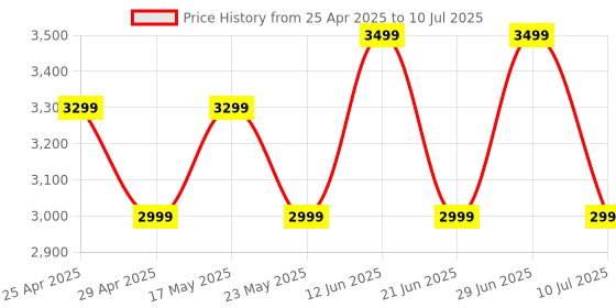 amazon.in Noise Newly Launched Air Buds Pro 6 in-Ear Truly Wireless Earbuds with Hybrid ANC (up to 49dB), LHDC with 12.4mm Titanium Driver, 50H of Playtime, Google Fast Pair, BT v5.3(Nimbus Grey) Price History Graph from 25 Apr 2025 to 10 Jul 2025