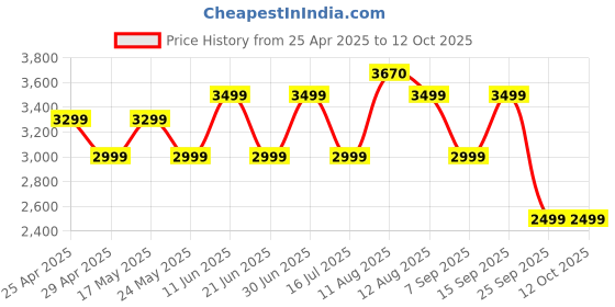 amazon.in Noise Newly Launched Air Buds Pro 6 in-Ear Truly Wireless Earbuds with Hybrid ANC (up to 49dB), LHDC with 12.4mm Titanium Driver, 50H of Playtime, Google Fast Pair, BT v5.3(Petal Pink) Price History Graph from 25 Apr 2025 to 12 Oct 2025
