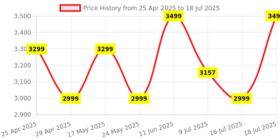 amazon.in Noise Newly Launched Air Buds Pro 6 in-Ear Truly Wireless Earbuds with Hybrid ANC (up to 49dB), LHDC with 12.4mm Titanium Driver, 50H of Playtime, Google Fast Pair, BT v5.3(Slate Black) Price History Graph from 25 Apr 2025 to 16 Jul 2025