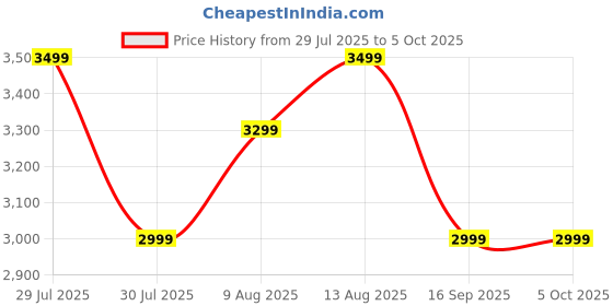 amazon.in Noise Newly Launched Air Clips 2 Wireless Open Ear Earbuds with Clip Design, AirWave™ Technology,Up-to 40H Playtime, Dual Device Pairing, Quad Mic with ENC,12mm Driver,BTv5.3 (Frost Ivory) Price History Graph from 29 Jul 2025 to 5 Oct 2025