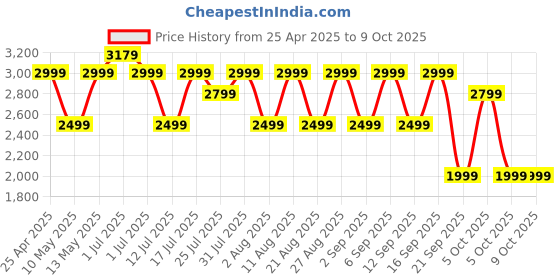 amazon.in Noise Newly Launched Air Clips Wireless Open Ear Earbuds with Chrome Finish, AirWave™ Technology,Up-to 40H Playtime, Dual Device Pairing, Quad Mic with ENC,12mm Driver,BTv5.4 (Pearl Black) noise Price History Graph from 25 Apr 2025 to 9 Oct 2025