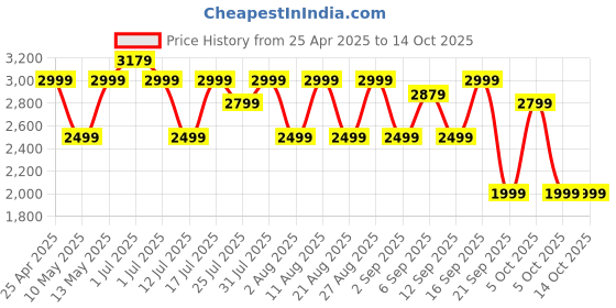 amazon.in Noise Newly Launched Air Clips Wireless Open Ear Earbuds with Chrome Finish, AirWave™ Technology,Up-to 40H Playtime, Dual Device Pairing, Quad Mic with ENC,12mm Driver,BTv5.4 (Pearl Purple) Price History Graph from 25 Apr 2025 to 14 Oct 2025