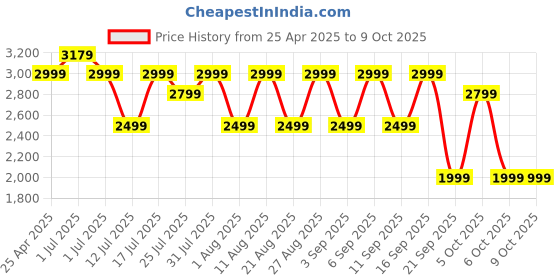 amazon.in Noise Newly Launched Air Clips Wireless Open Ear Earbuds with Chrome Finish, AirWave™ Technology,Up-to 40H Playtime, Dual Device Pairing, Quad Mic with ENC,12mm Driver,BTv5.4 (Pearl White) Price History Graph from 25 Apr 2025 to 9 Oct 2025