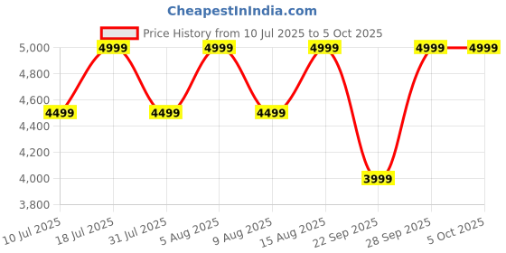 amazon.in Noise Newly Launched Airwave Max 5 Wireless Over-Ear Headphones with Adaptive Hybrid ANC (up to 50dB), HFA Tech, 80H Playtime, Dual Pairing(Calm White) noise Price History Graph from 10 Jul 2025 to 5 Oct 2025