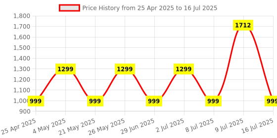 amazon.in Noise Newly Launched Buds Connect 2 in Ear True Wireless Earbuds with 50H of Playtime, Quad Mic with Enc, in-Ear Detection, Dual Device Pairing, Instacharge(10 Min=120 Min), BT V5.3(Charcoal Black) Price History Graph from 25 Apr 2025 to 16 Jul 2025
