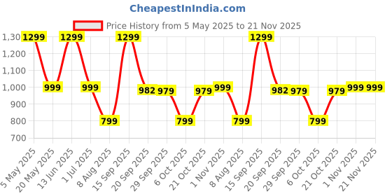 amazon.in Noise Newly Launched Buds Connect 2 in Ear Truly Wireless Earbuds with 50H of Playtime, Quad Mic with ENC, in Ear Detection, Dual Device Pairing, Instacharge(10 Min=120 Min), BT V5.3(Mint Green) Price History Graph from 5 May 2025 to 21 Nov 2025