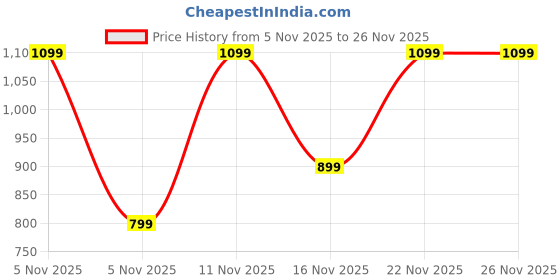 amazon.in Noise Newly Launched Buds Nuvo in-Ear Truly Wireless Earbuds with 40H of Playtime, Quad mic ENC, Dual Device Pairing, 12mm Driver, BT v5.3 (Ice Blue) Price History Graph from 5 Nov 2025 to 26 Nov 2025