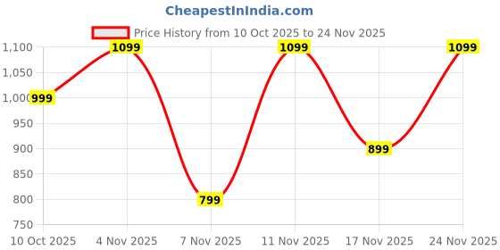 amazon.in Noise Newly Launched Buds Nuvo in-Ear Truly Wireless Earbuds with 40H of Playtime, Quad mic ENC, Dual Device Pairing, 12mm Driver, BT v5.3 (Mocha Brown) Price History Graph from 10 Oct 2025 to 24 Nov 2025