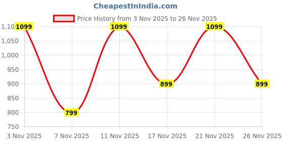 amazon.in Noise Newly Launched Buds Nuvo in-Ear Truly Wireless Earbuds with 40H of Playtime, Quad mic ENC, Dual Device Pairing, 12mm Driver, BT v5.3 (Snow White) Price History Graph from 3 Nov 2025 to 26 Nov 2025