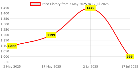 amazon.in Noise Newly Launched Buds Trance 2 in-Ear Truly Wireless Earbuds with 45H of Playtime, Quad Mic with ENC, Low Latency(up to 40 ms), Instacharge(10 min=120 min), BT v5.3(Slate Black) Price History Graph from 3 May 2025 to 17 Jul 2025