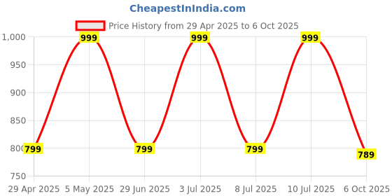 amazon.in Noise Newly Launched Buds Trooper in-Ear True Wireless Earbuds with 45H of Playtime, Quad Mic with ENC, 13Mm Driver, Ultra Low Latency(Up to 40 Ms), Instacharge(10 Min=150 Min), BT V5.3(Fiery Yellow) Price History Graph from 29 Apr 2025 to 6 Oct 2025