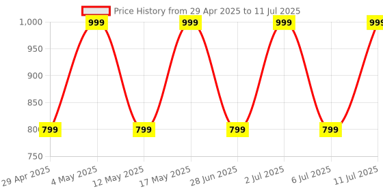 amazon.in Noise Newly Launched Buds Trooper in-Ear True Wireless Earbuds with 45H of Playtime, Quad Mic with ENC, 13Mm Driver, Ultra Low Latency(Up to 40 Ms), Instacharge(10 Min=150 Min), BT V5.3(Knight Black) noise Price History Graph from 29 Apr 2025 to 11 Jul 2025