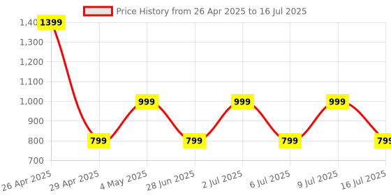 amazon.in Noise Newly Launched Buds Trooper in Ear True Wireless Earbuds with 45H of Playtime, Quad Mic with Enc, 13Mm Driver, Ultra Low Latency(Up to 40 Ms), Instacharge(10 Min=150 Min), BT V5.3(Storm Grey) Price History Graph from 26 Apr 2025 to 16 Jul 2025