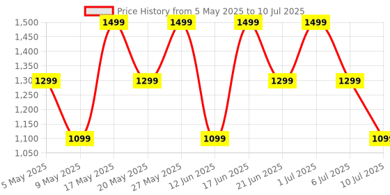 amazon.in Noise Newly Launched Buds Verve 2 in-Ear True Wireless Earbuds with Chrome Finish, 50H of Playtime, Quad Mic with ENC, 13Mm Driver, Instacharge(10 Min=200 Min), BT V5.3(Iceberg Blue) Price History Graph from 5 May 2025 to 10 Jul 2025