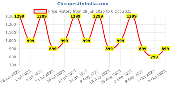 amazon.in Noise Newly Launched Buds VS501 in-Ear Truly Wireless Earbuds with 50H of Playtime, Quad mic ENC, 10mm Driver, Dual Device Pairing, Dual Color Tones, BT v5.3 (Forest Green) Price History Graph from 28 Jun 2025 to 6 Oct 2025