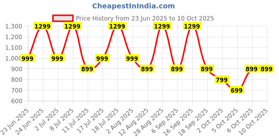 amazon.in Noise Newly Launched Buds VS501 in-Ear Truly Wireless Earbuds with 50H of Playtime, Quad mic ENC, 10mm Driver, Dual Device Pairing, Dual Color Tones, BT v5.3 (Plum Wine) Price History Graph from 23 Jun 2025 to 6 Oct 2025