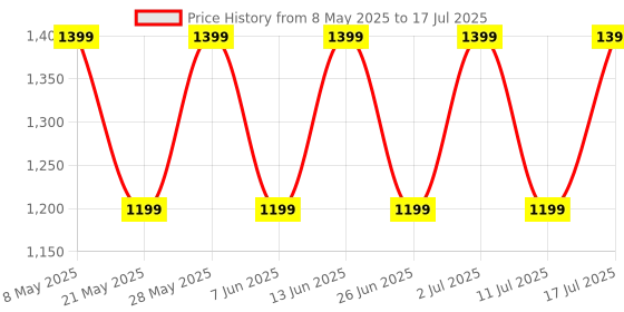 amazon.in Noise Newly Launched Buds VS601 in-Ear Truly Wireless Earbuds with 50H of Playtime, Transparent case lid, Quad mic ENC, Dual Device Pairing, 10mm Driver, BT v5.3 (Cobalt Blue) noise Price History Graph from 8 May 2025 to 11 Jul 2025